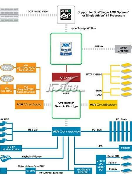 点击查看下一张VIA K8T800 Pro主板芯片组图片