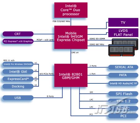 点击查看下一张Intel 945GM主板芯片组图片