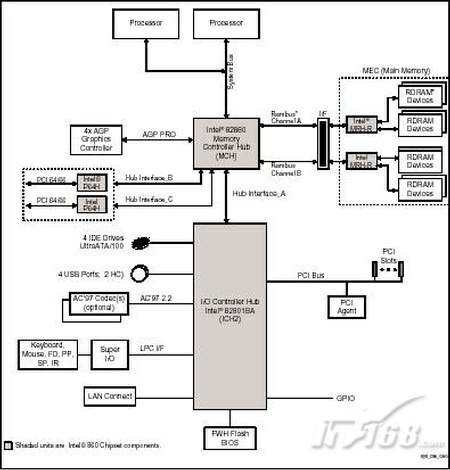 点击查看下一张Intel 860主板芯片组图片