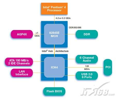 Intel 845E主板芯片组图片
