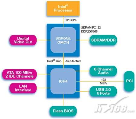 Intel 845GL主板芯片组图片