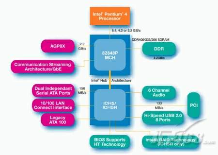 Intel 848P主板芯片组图片