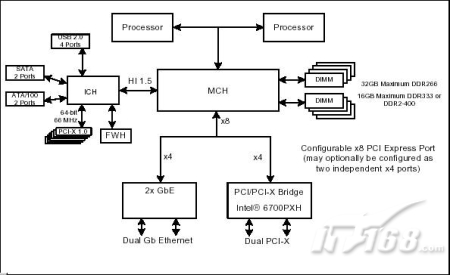 Intel E7320主板芯片组图片