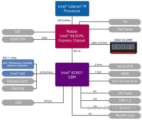 点击查看下一张Intel 943GML主板芯片组图片