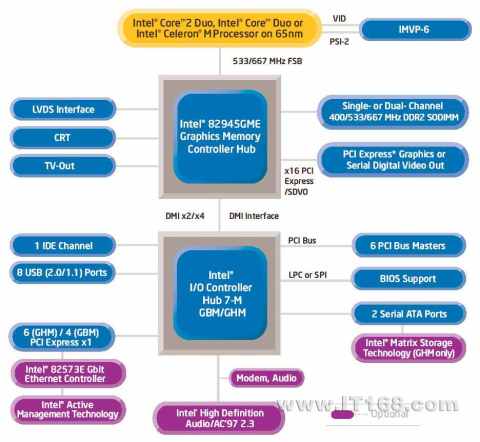 点击查看下一张Intel 945GME主板芯片组图片