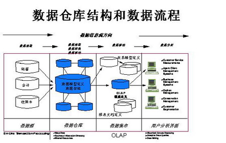 CRM中数据仓库的建设基本步骤