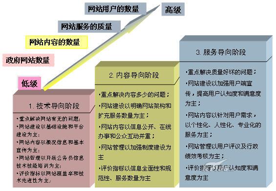 政府网站发展阶段特点综合比较